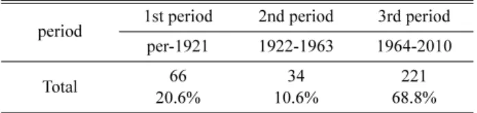 Table 5. A survey of origin.