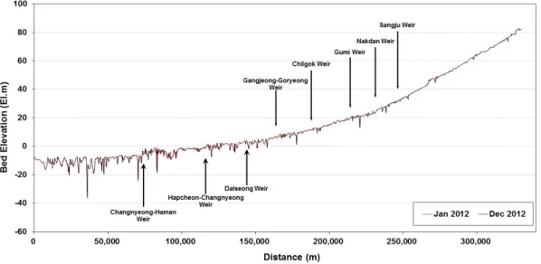 Fig. 6. Comparison of Bed Elevation Change by Field Survey Results after Four Rivers Restoration Project         (Jan 2012 and Dec 2012)