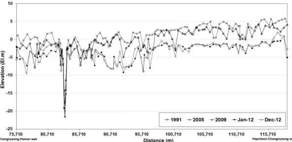 Fig. 7. Bed Elevation Changes between the Changnyeong-Haman Weir and Hapcheon-Changnyeong Weir after Four Rivers Restoration Project