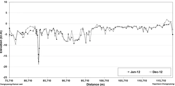 Fig. 8. Bed Elevation Changes between the Changnyeong-Haman Weir and Hapcheon-Changnyeong Weir after Four Rivers Restoration Project  (Jan 2012 and Dec 2012)