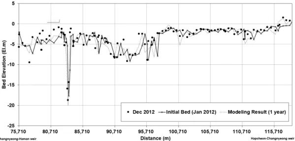 Fig. 10. Comparison of Measured and Simulated Bed Elevation Changes for 1 year of 2012 m)로  설치되었으며, 2011년  10월  29일  부로  공사가  완 료되어  일반인에게  공개되었다