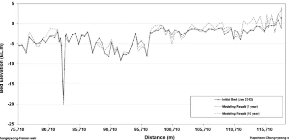 Fig. 11. Simulation Results of Bed Elevation Changes after 1year and 10 years 구간  사이에  최대  2.07 m 퇴적이  나타났으며  상류  35  km (110,000 m)에서  상류  40 km(115,000 m) 구간  사이 에  최대  3.26 m의  유사  퇴적이  발생하는  것으로  모의되 었다