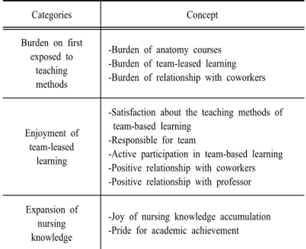 Table 3. Correlation among Learning attitude, Learning  motivation and Self-directed learning       