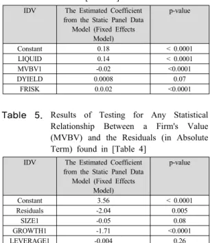 Table 4. Results of Testing for Statistically Significant  Factors Affecting the DV to Derive Residuals  Utilized in [Table 5]