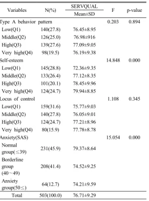 Table 3. Mean score of quality of nursing services  (SERVQUAL) according to job stress  contents