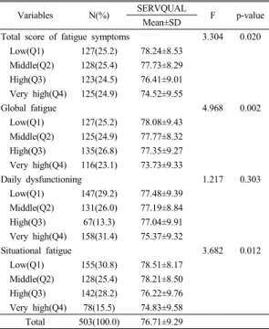 Table 5. Correlation coefficients among psychosocial  factors, job stress, fatigue symptoms and job  satisfaction