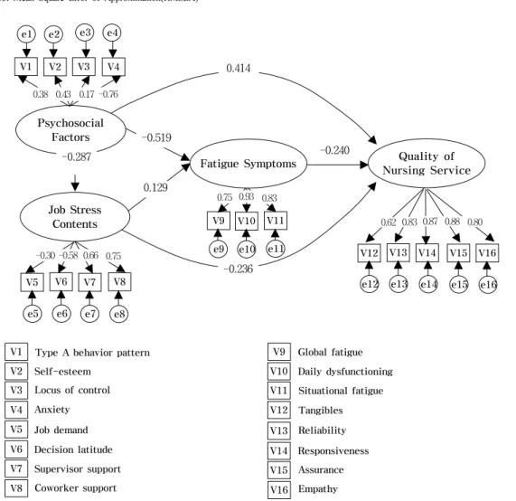 Fig. 1. Path diagram of structural equation modeling