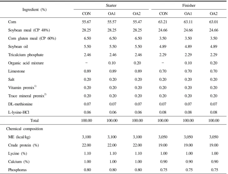 Table 1. Feed formula and chemical composition of experiment (as-fed basis)