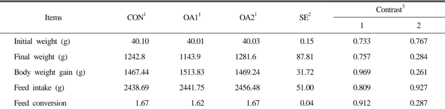 Table 2. Effects of dietary complex organic acid on growth performance in broilers