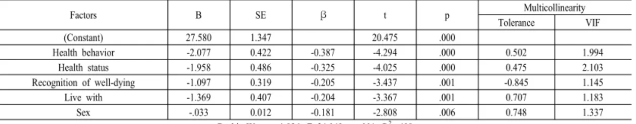 Table 4.  Correlation  among  variables                                                                                                                          (N=185)있다’(M=3.48)가  ‘어렵다’(M=3.05)와  ‘보통’(M=3.06)보다  회복탄력성이  높았다(F=13.824, p<.001).웰다잉  인식에 