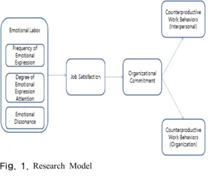 Fig. 1. Research Model