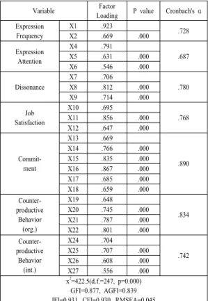 Table 1. The Results of Confirmatory Factor Analysis