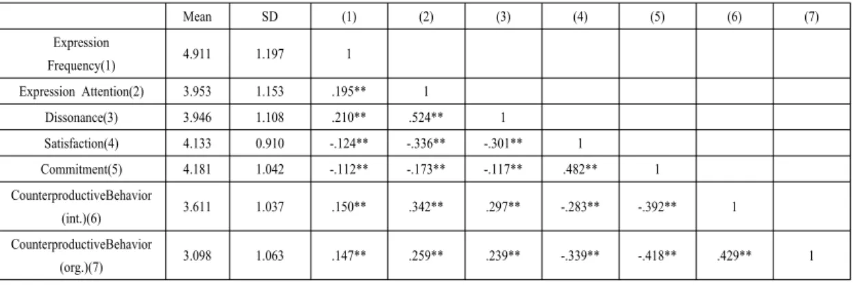 Table 2. The Results of Correlation analysis