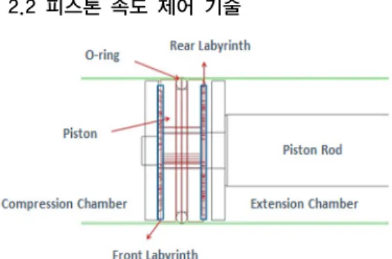 Fig. 1은  가스  스프링의  피스톤  팩케이지를  나타낸  그 림이다.  가스  스프링의  실린더  내부는  크게  압축  실 (compression chamber)과  인장  실(extension chamber) 로  나눠지며  피스톤(piston rod)이  두  저장  조를  나누는  역할을  한다