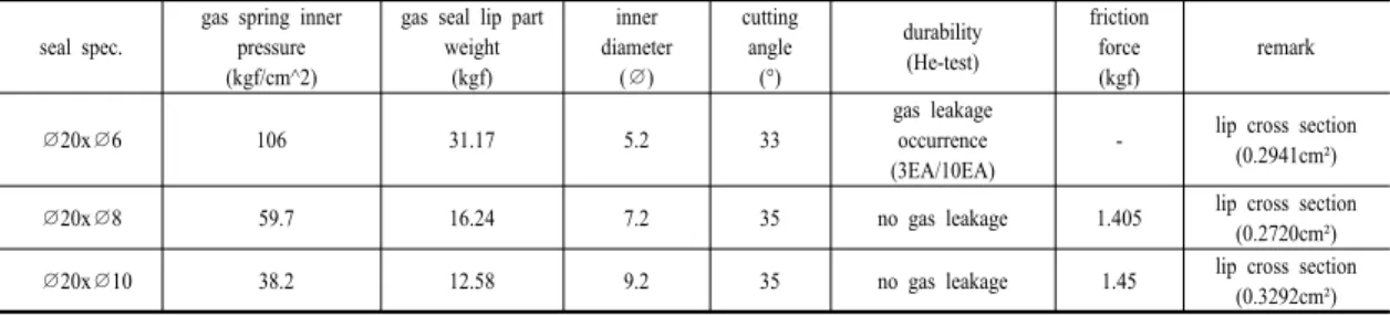 Fig. 13. Gas Seal Lip(Material: NBR) 