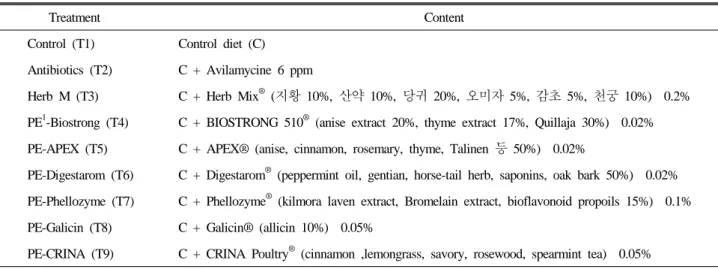 Table 1. Treatment of experimental diets
