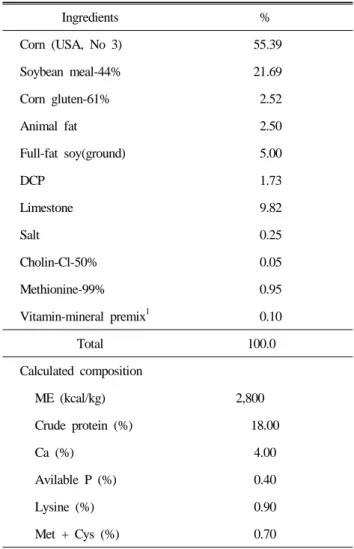 Table 2. Formula and composition of basal diet Ingredients % Corn (USA, No 3)  55.39 Soybean meal-44%  21.69 Corn gluten-61%    2.52 Animal fat   2.50 Full-fat soy(ground)   5.00 DCP   1.73 Limestone   9.82 Salt   0.25 Cholin-Cl-50%   0.05 Methionine-99%  