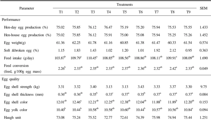 Table 4. Performance of laying hens fed experimental diets for 6 wks Parameter Treatments SEM T1 T2 T3 T4 T5 T6 T7 T8 T9 Performance