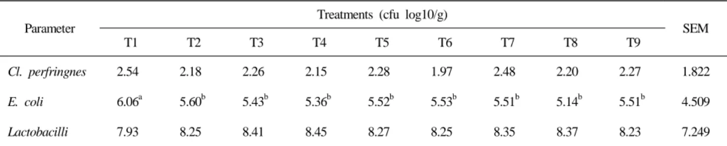 Table 6. Microbial population in the small intestinal content of laying hens at 71 wks of age