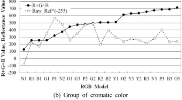 Fig. 5. Relationship between RGB value and reflectance  value 3.2 RGB 값에 대한 보정식 도출 무채색군의  RGB  합산값과  반사율의  상관관계  및  무 채색군의  RGB  합산값과  RGB  영향을  제거하여  보정한  반사율의  상관관계는  Fig