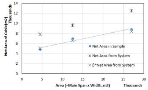 Fig. 9. Wizard’s user interface of systemFig. 7. Net area of cable 