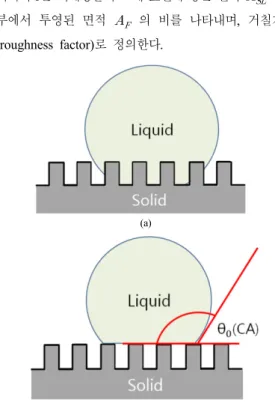 Fig. 3. Contact angle model for the heterogeneous surface. 