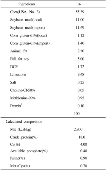 Table 1. Formula and composition of control diet