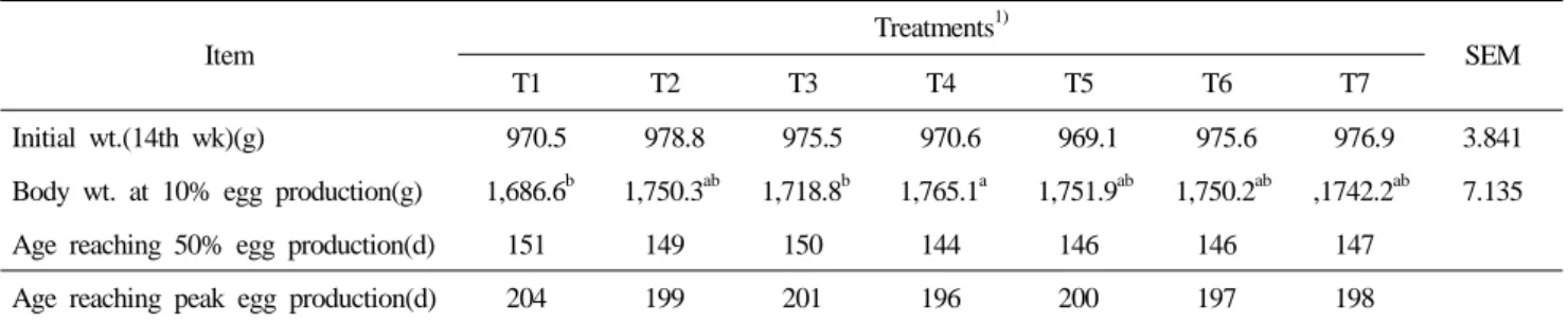 Table 4. Growth of birds fed experimental diets