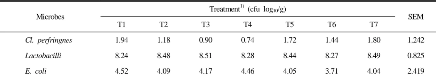 Table 6. Influence of supplemental Herb Mix Ⓡ  on the population of microflora in the intestinal content of laying hens