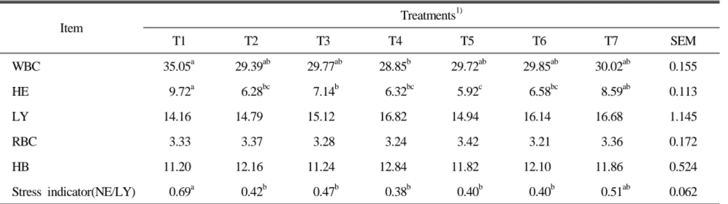 Table 7. Blood parameters of layers fed experimental diets Item Treatments 1) T1 T2 T3 T4 T5 T6 T7 SEM WBC HE LY RBC HB Stress indicator(NE/LY) 35.05 a 9.72a14.16 3.3311.20 0.69a 29.39 ab 6.28bc14.79 3.3712.16 0.42b 29.77 ab 7.14b15.12 3.2811.24 0.47b 28.8