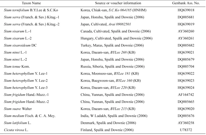 Table 1. 18 accessions of the genus Sium and an outgroup examined for nuclear ribosomal DNA internal transcribed spacer sequences (ITS) variation