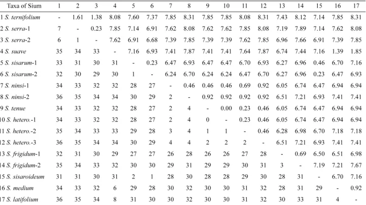 Table 2. Pairwise sequence divergence of ITS 1 and ITS regions among representatives of Sium