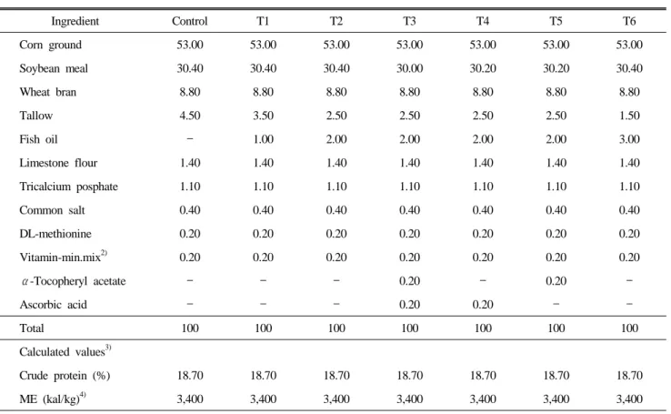 Table 1. Formula and nutrient content of the experimental diets for broiler growers(21 st ~35 th  weeks) 1)  (as-fed  %) Ingredient Control T1 T2 T3 T4 T5 T6 Corn ground 53.00 53.00 53.00 53.00 53.00 53.00 53.00 Soybean meal 30.40 30.40 30.40 30.00 30.20 3