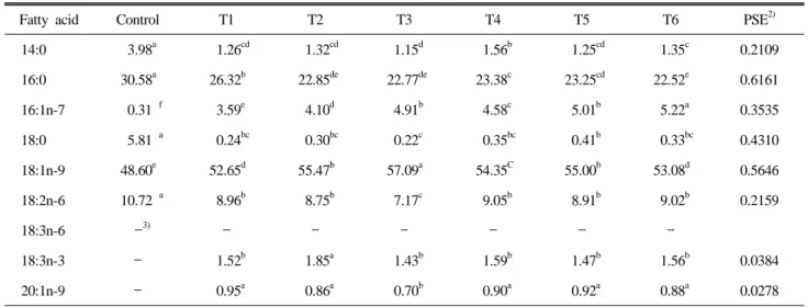 Table 3. Fatty acid composition of chicken wing with skin from broilers fed the experimental diets for two weeks(21~35days) 1) (% of total fatty acid)