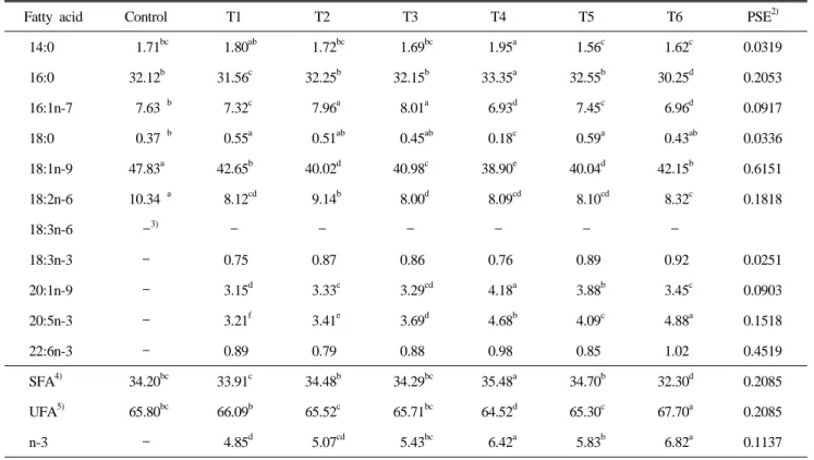Table 4. Fatty acid composition of thigh meat with skin from broilers fed the experimental diets for two weeks(21~35days) 1)     (% of total fatty acid)