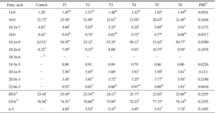 Table 5. Fatty acid composition of breast muscle from broilers fed the experimental diets for two weeks(21~35days) 1)