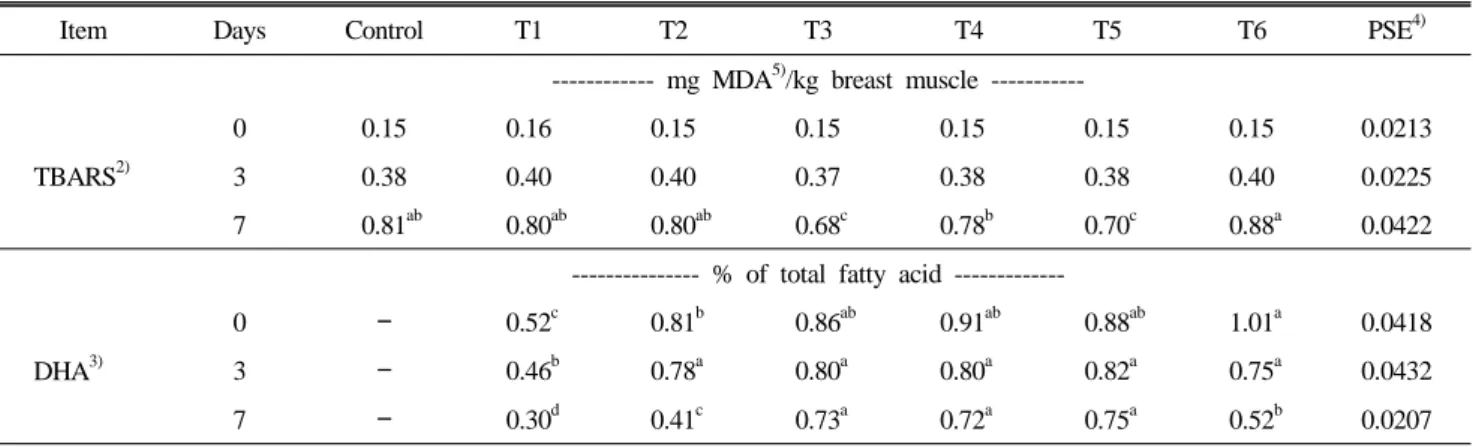 Table 7. Effect of the dietary fish oil, vitamin E and C on TBARS and DHA content of chicken breast muscle stored for 7 days at 4℃ 1) 