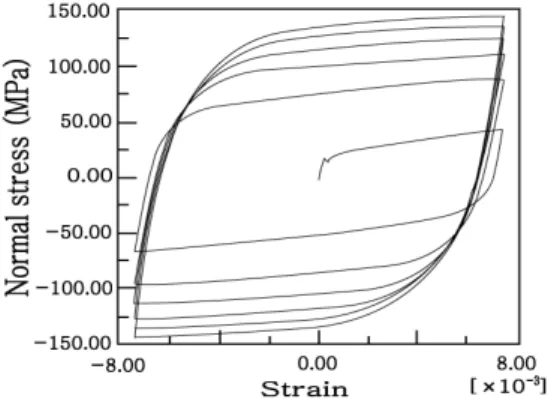 Fig. 3. Cyclic tension–compression at large strain,  Bauschinger effect Fig. 3에서  과도연화로  인해  바우싱거  효과  및  동적경 화,  변형률  증가  영률저하,  또한  스트레스  반전  등이  동 시에  나타난다