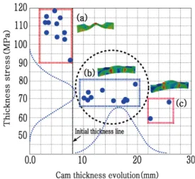 Fig. 20. Cam thickness and stress analysis and strain  relations