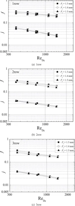 Fig. 4. Effect of fin pitch on j and f factors for  compound enhanced fin
