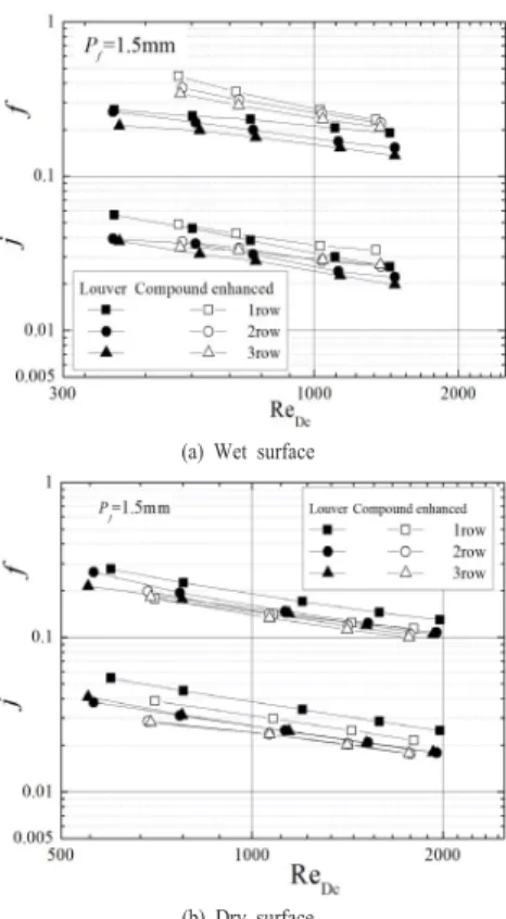 Fig. 7. Heat transfer capacity ( η o h o A o ) and pressure  drop( Δ P) of compound enhanced fin compared with those of louver fin