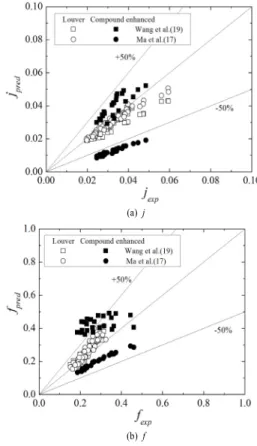 Fig.  9.  j and f factors compared with the  predictions by existing correlation