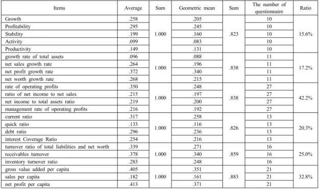 Table 3. Item derivation of financial ratios
