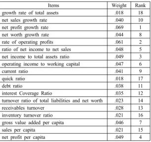 Table 5. Priorities of the weight of the primary layer * secondary layer