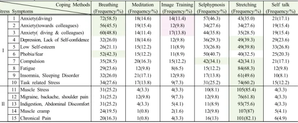 Table 2. Sky Divers’ Coping Methods                                Coping  Methods  Stress Symptoms  Breathing  (Frequency/%) Meditation  (Frequency/%) Image Training (Frequency/%) Selphypnosis  (Frequency/%)  Stretching  (Frequency/%) Self talk  (Frequenc