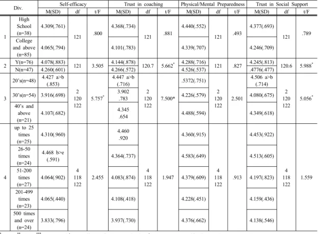 Table 4. Difference in Self-confidence according to Individual Traits 