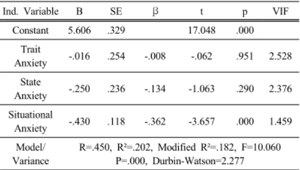 Table 8. Effect of Psychological Anxiety on Trust in  Social Support 