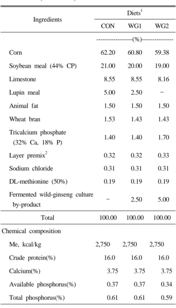 Table 1. Formula and chemical composition of diets of laying  hens(as-fed basal) Ingredients Diets 1 CON WG1 WG2  -----------------(%)---------------Corn 62.20 60.80 59.38 Soybean meal (44% CP) 21.00 20.00 19.00 Limestone  8.55  8.55  8.16 Lupin meal  5.00