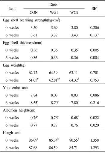 Table 3. Effect of fermented wild-ginseng culture by-product  supplementation on egg quality in laying hens