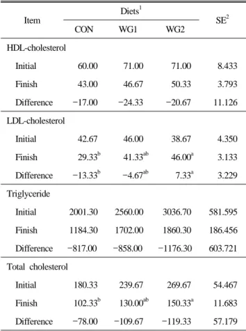 Table 5. Effect of fermented wild-ginseng culture by-product su- su-pplementation on blood cholesterol in laying hens